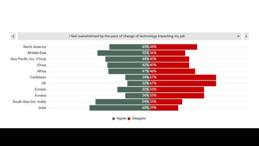 Three out of five Indian finance professionals feel overwhelmed by technology, ACCA’s Global Talent Trends 2024 survey finds